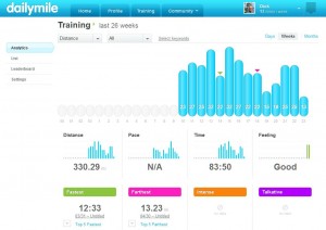 Sample Analysis Information from dailymile.com